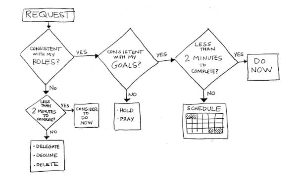 Evaluate Requests
